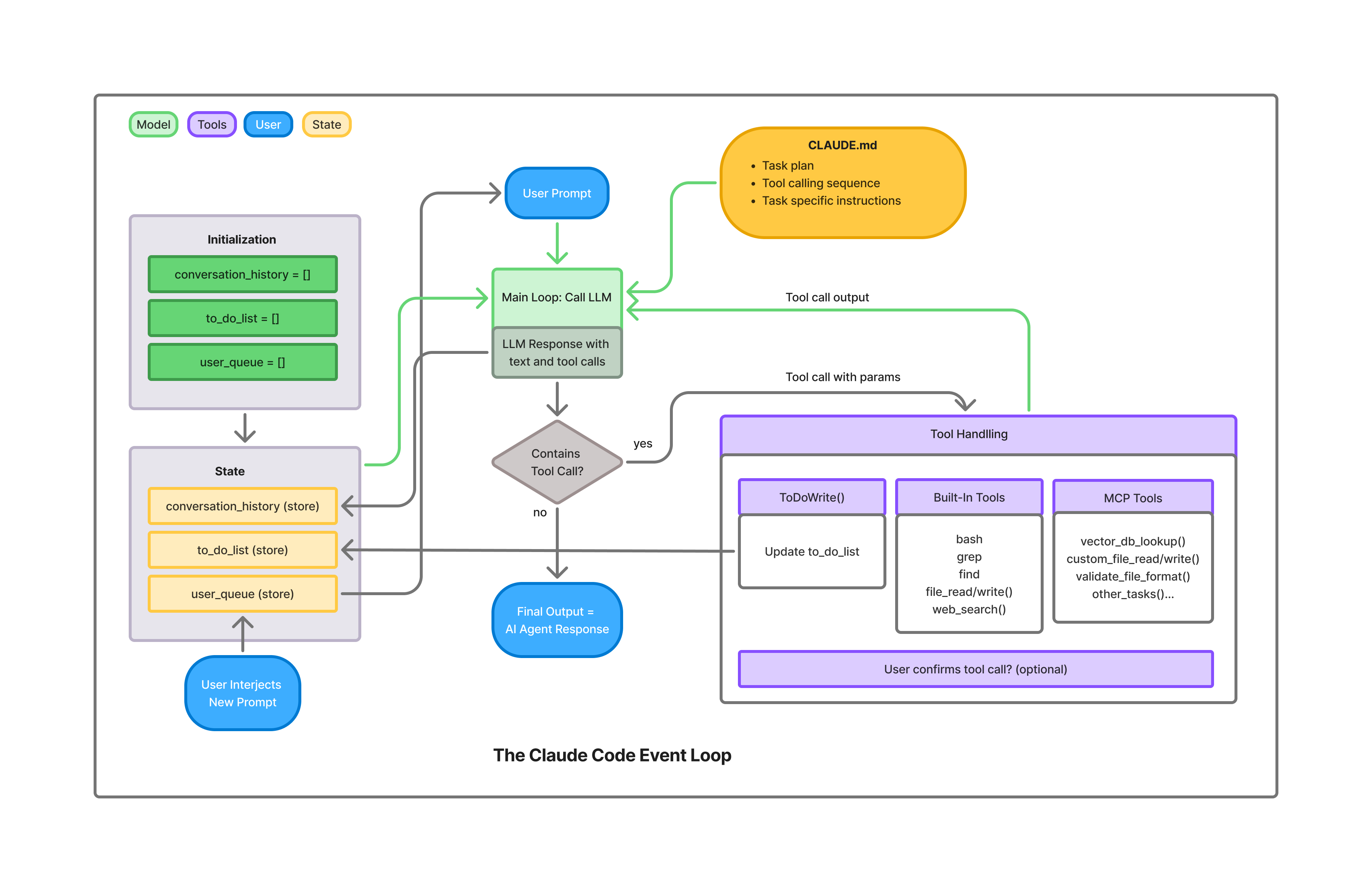 Claude Code Event Loop