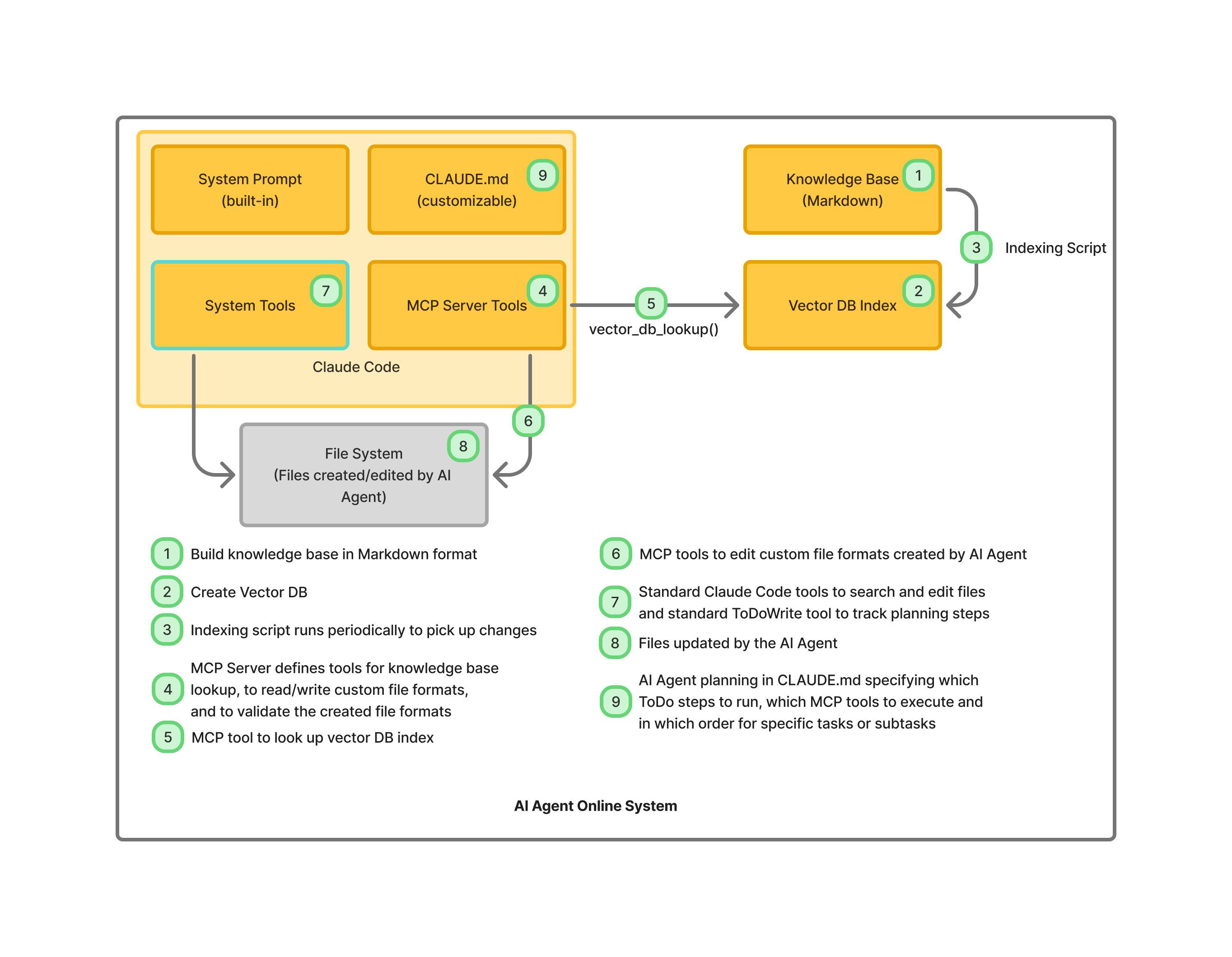 Claude Code Online System Architecture