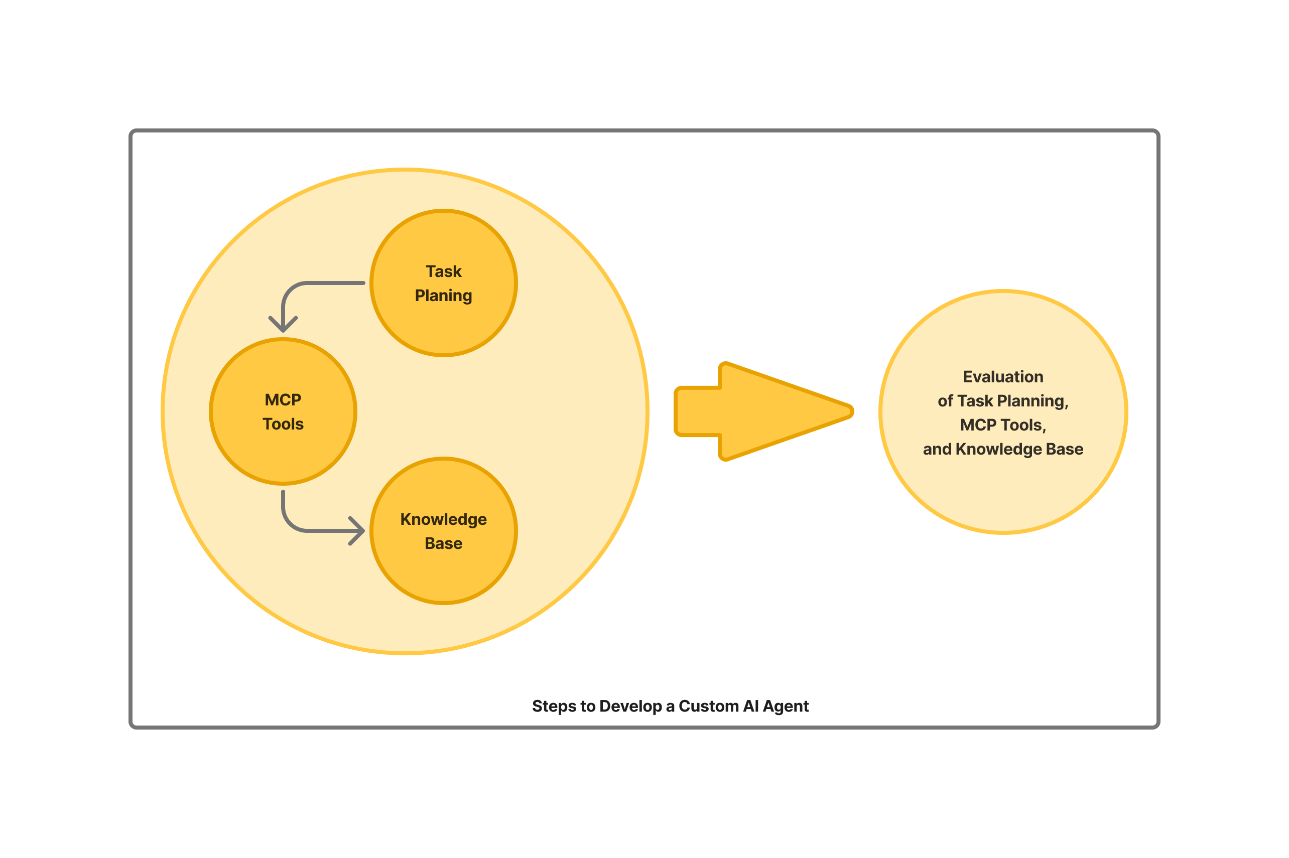 Steps To Develop An AI Agent