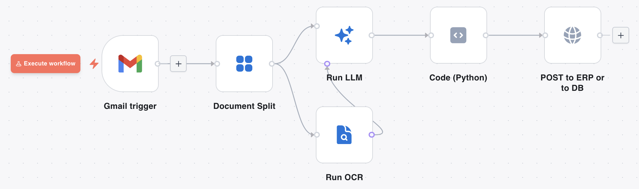 Gmail trigger through Document Split, OCR, LLM, and post-processing to ERP