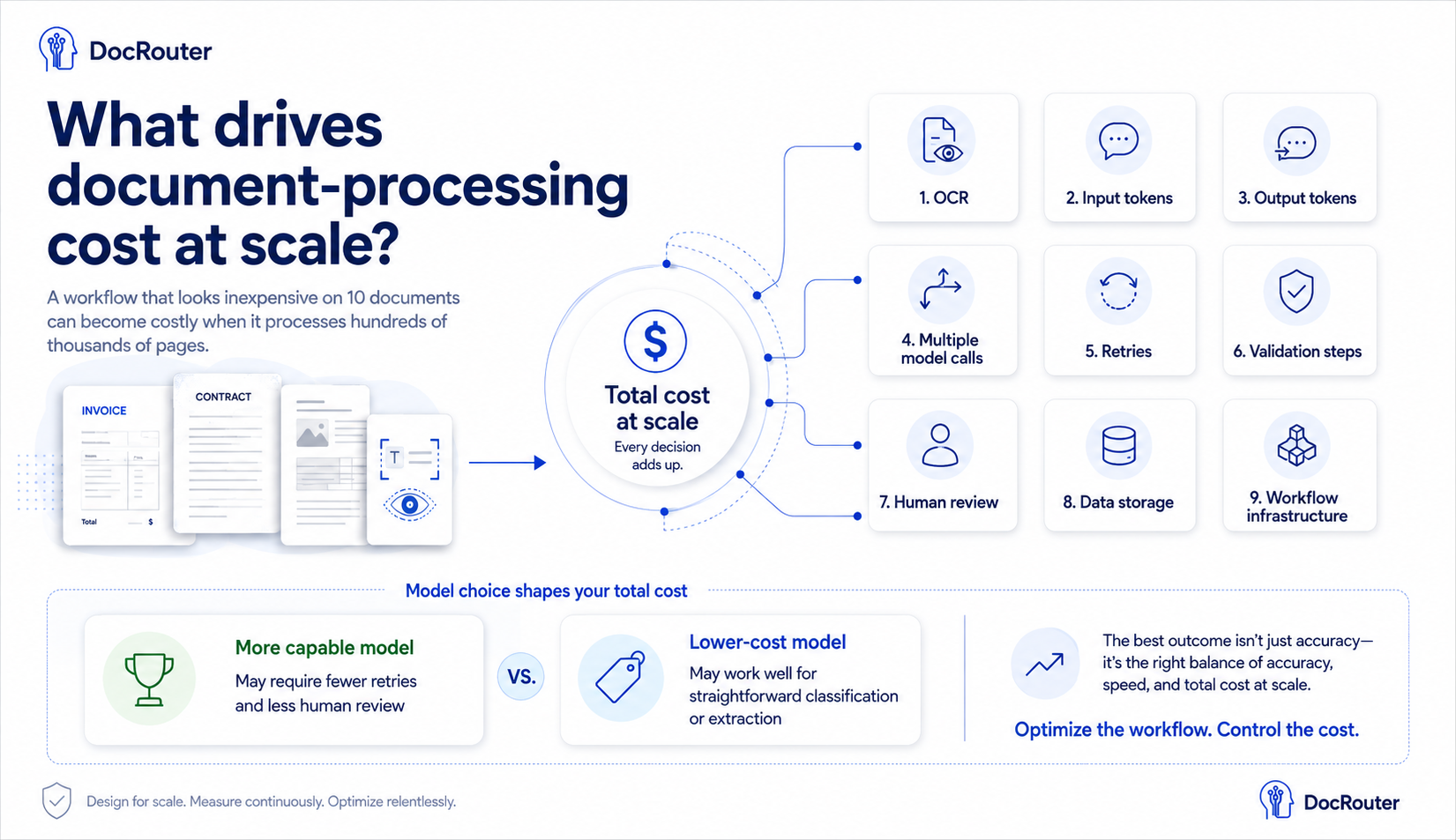 What drives document-processing cost at scale?
