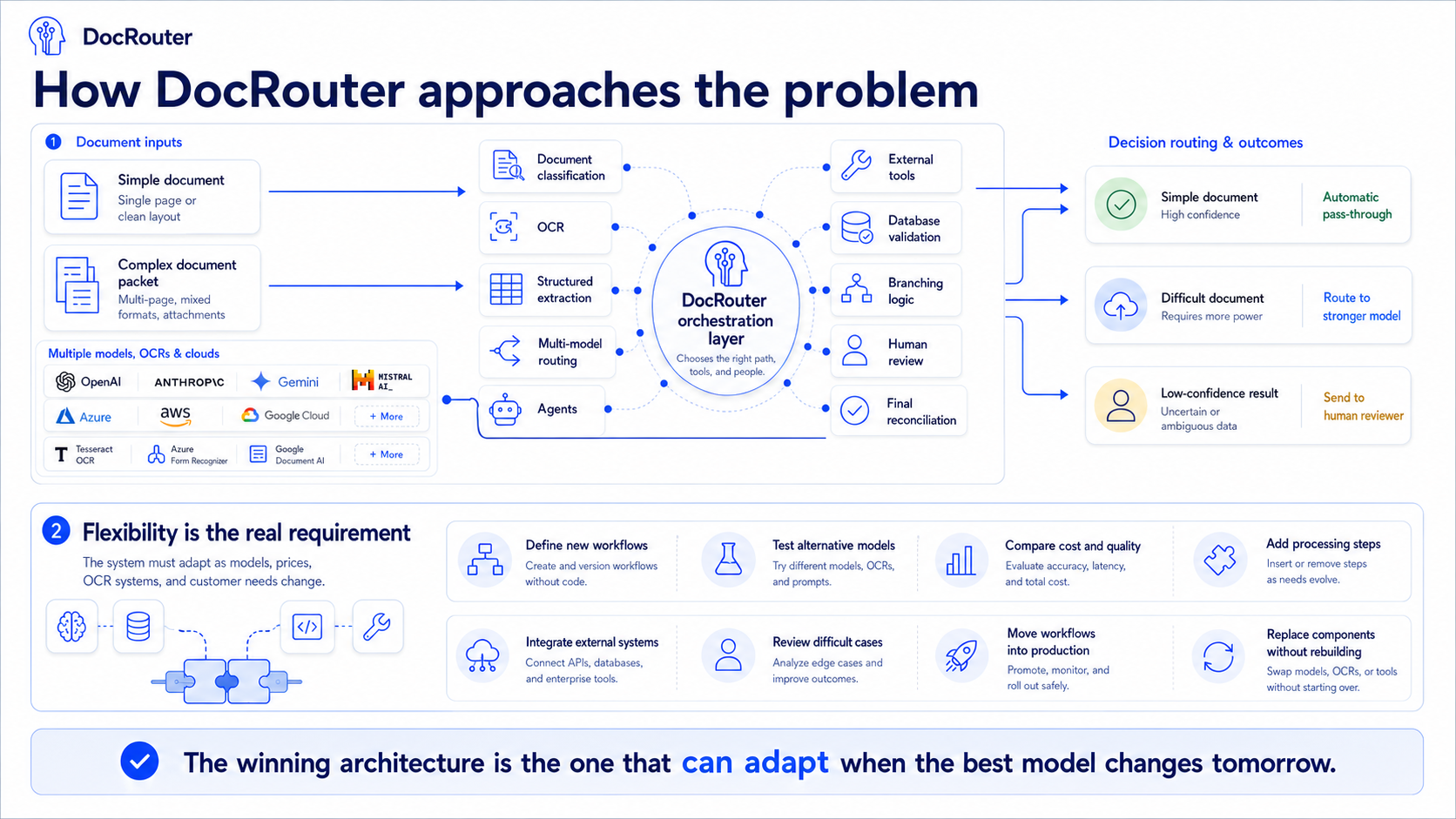 DocRouter orchestration: multi-model routing, tools, and human review