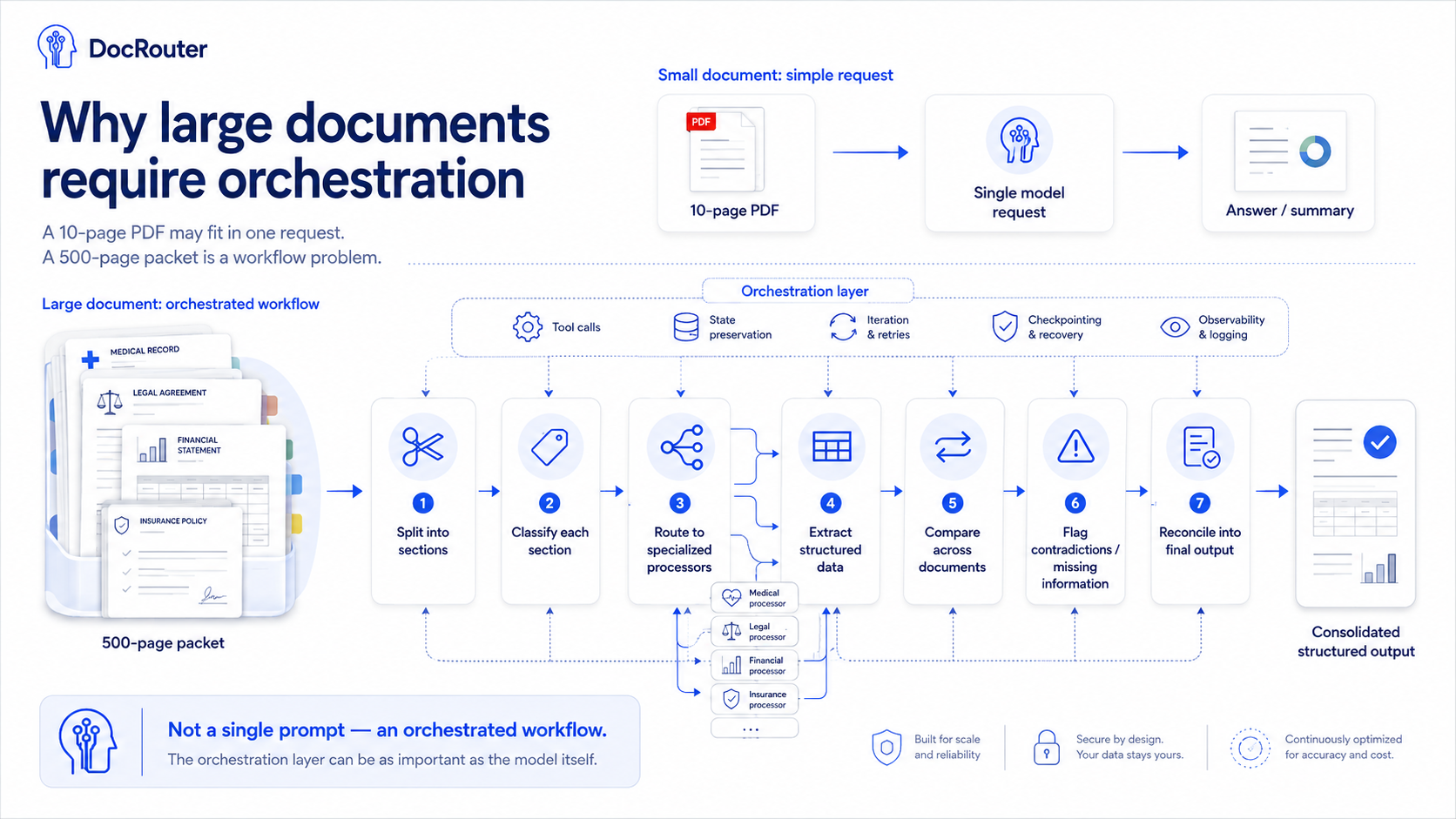 Why large documents require orchestration