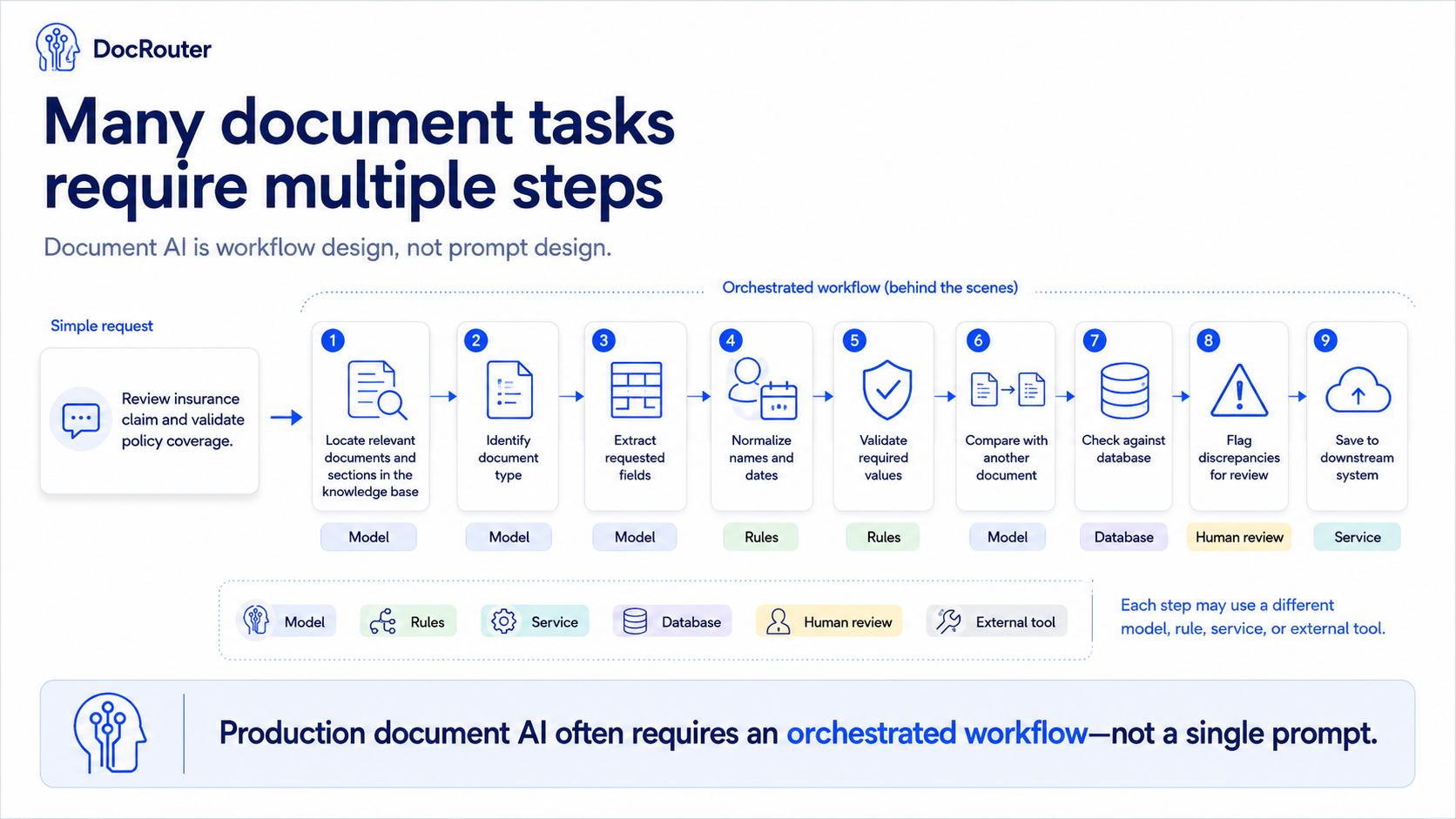 Many document tasks require multiple steps