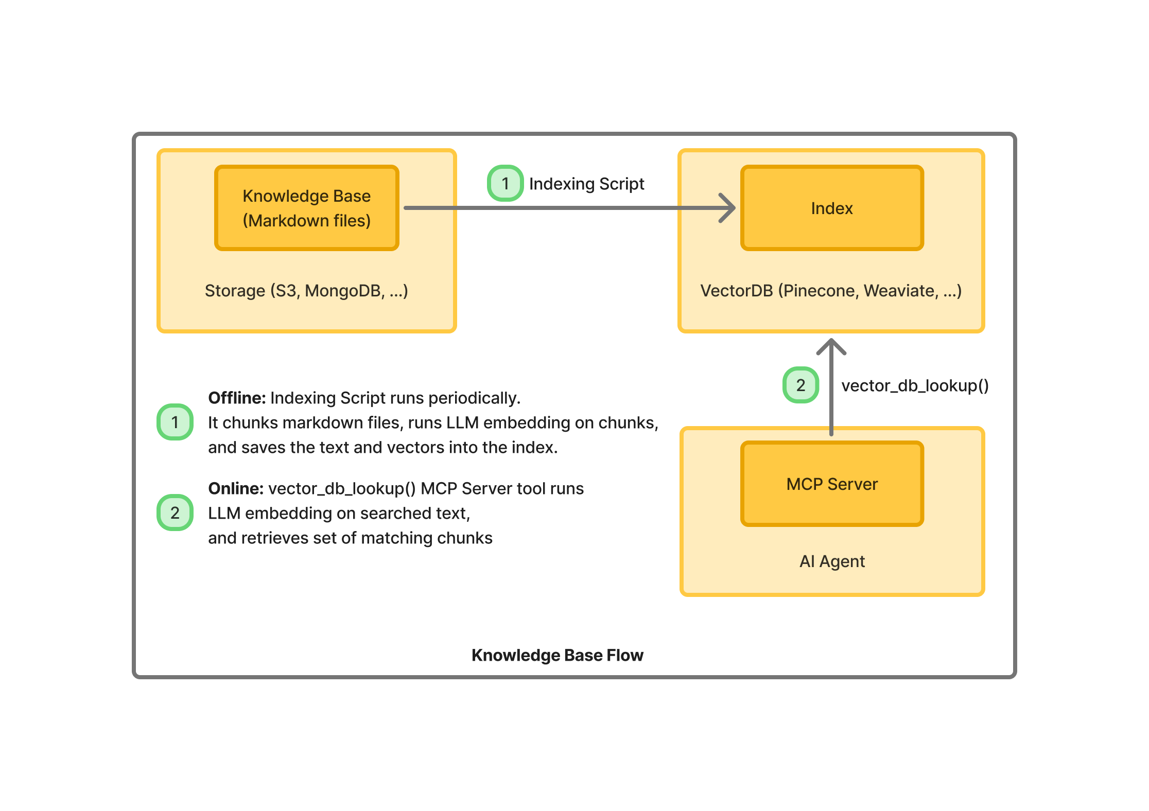 Knowledge Base Indexing Flow
