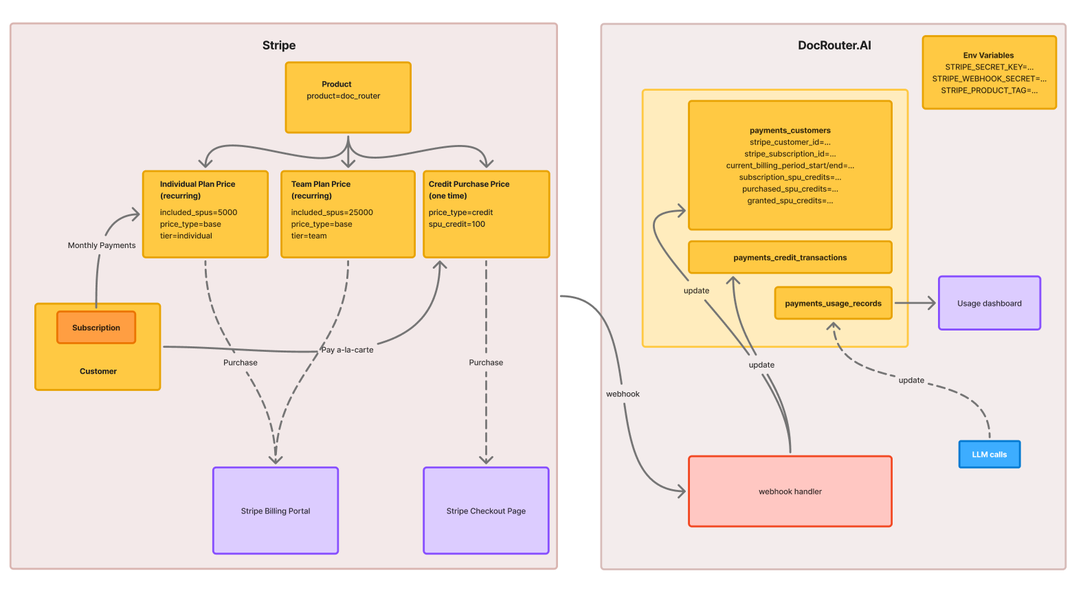 Stripe DocRouter.AI Diagram